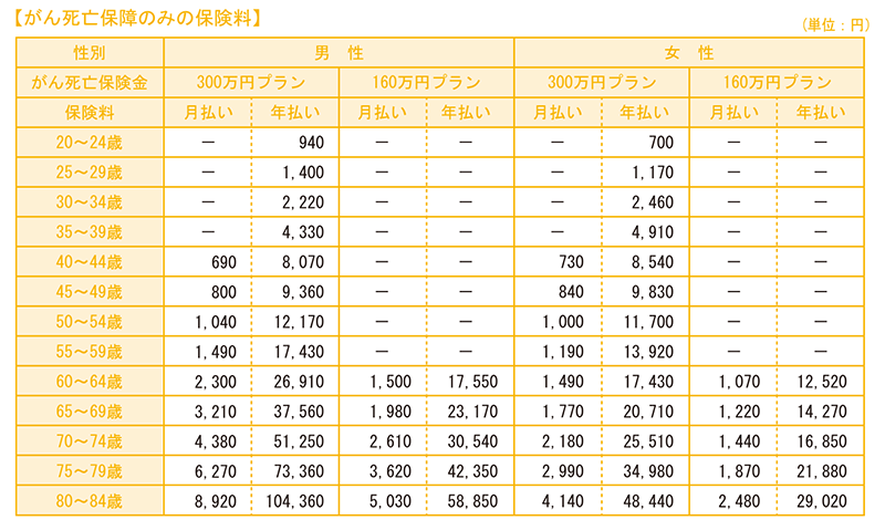 変更後の保険料表