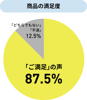 商品の満足度 「ご満足」の声 87.5% 「どちらでもない」「不満」12.5%