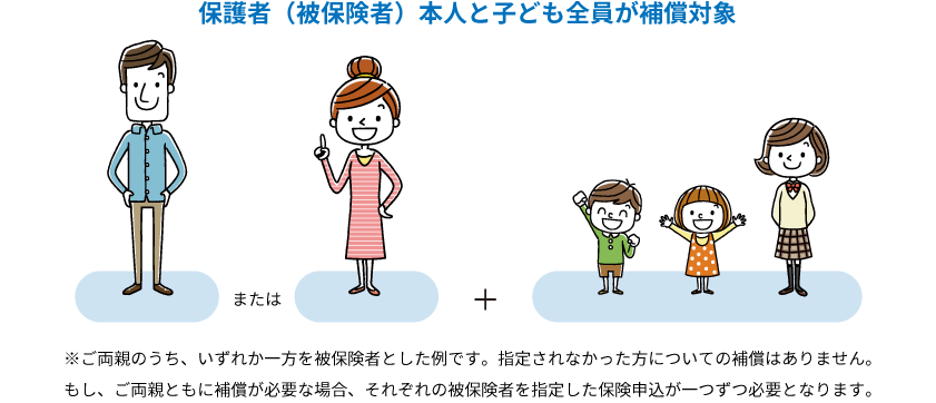 保護者(被保険者)本人と子ども全員が補償対象 ※ご両親のうち、いずれか一方を被保険者とした例です。指定されなかった方についての補償はありません。もし、ご両親ともに補償が必要な場合、それぞれの被保険者を指定した保険申込が一つずつ必要となります。