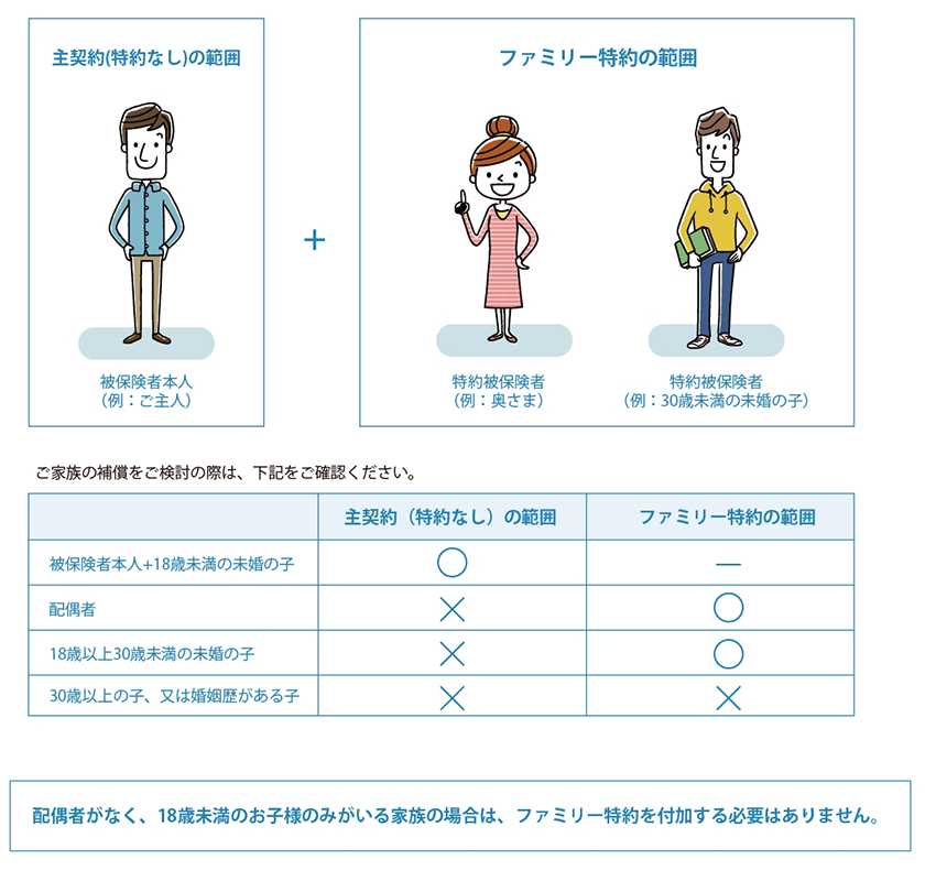 主契約(特約なし)の範囲 ファミリー特約の範囲の図