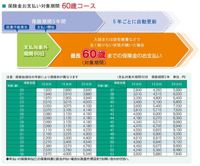 保険金お支払い対象期間 60歳コース