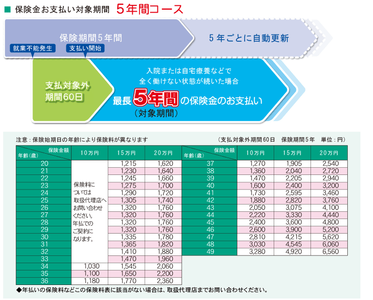 保険金お支払い対象期間 5年間コース