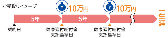 健康還付給付金のお受取りイメージ