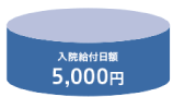 入院給付日額5,000円