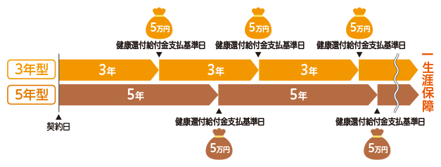 健康還付給付金のお受取りイメージ