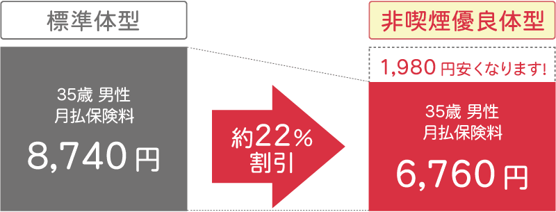 保険料割引の例