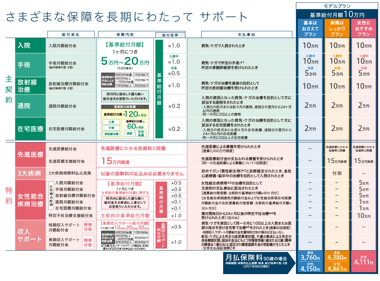 終身治療保険プレミアムdxの保障内容 チューリッヒ生命 保険市場 終身治療保険プレミアムdxの保障内容 チューリッヒ生命 保険市場