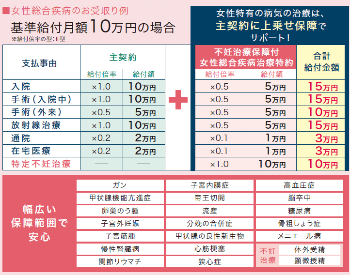 女性疾病のお受取り例 基準給付月額10万円の場合