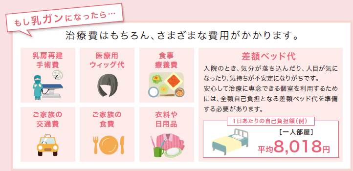 もし乳ガンになったら… 治療費はもちろん、さまざまな費用がかかります。