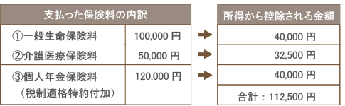 支払った保険料の内訳から所得から控除される金額の例