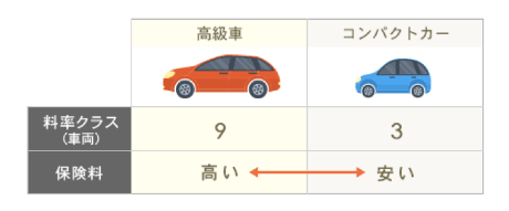 高級車とコンパクトカーの料率クラスの例の図