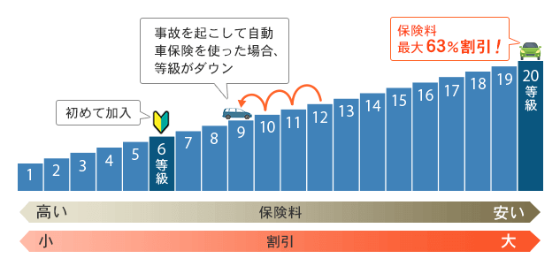 等級による保険料や割引の違いの例の図