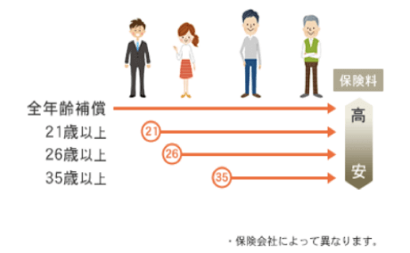 年齢による保険料の違いの図