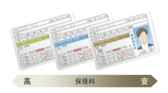 運転免許証の色による保険料の違いの図