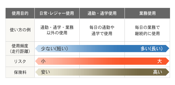 使用目的による保険料の違いの図