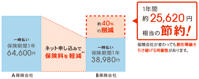 保険料約40%削減の内訳の図
