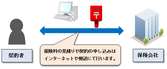 通販型の自動車保険の図