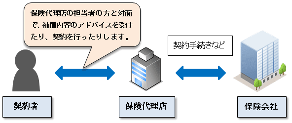 代理店型の自動車保険の図