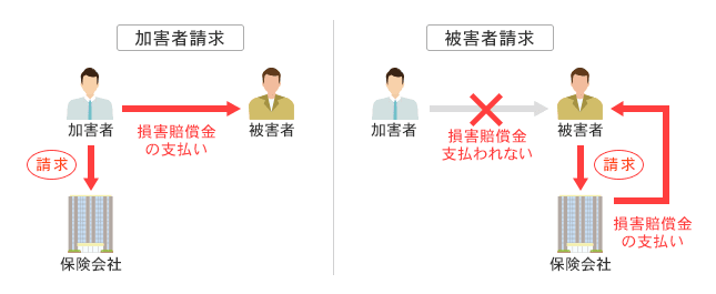 加害者請求・被害者請求の図