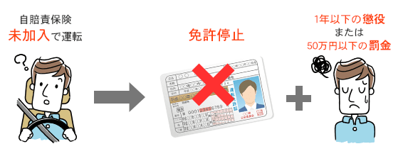自賠責保険に未加入の場合の図