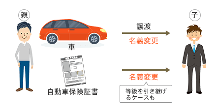 名義変更の例の図