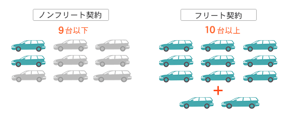ノンフリート契約・フリート契約の図