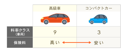 高級車とコンパクトカーの料率クラスの例の図