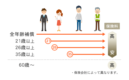 年齢による保険料の違いの図