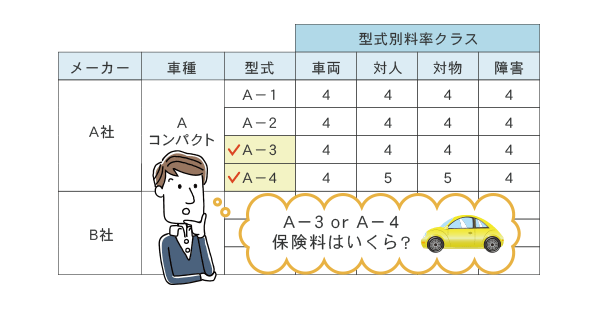 様々な条件で変わる料率クラスの図