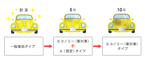 車の経年劣化と補償範囲の図