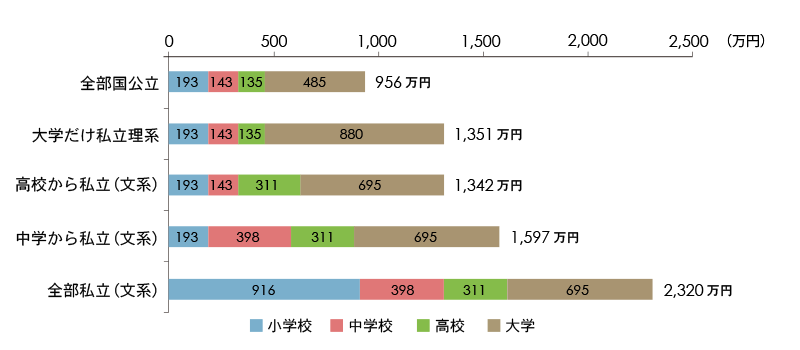 進学先によって異なるお子さまの教育費