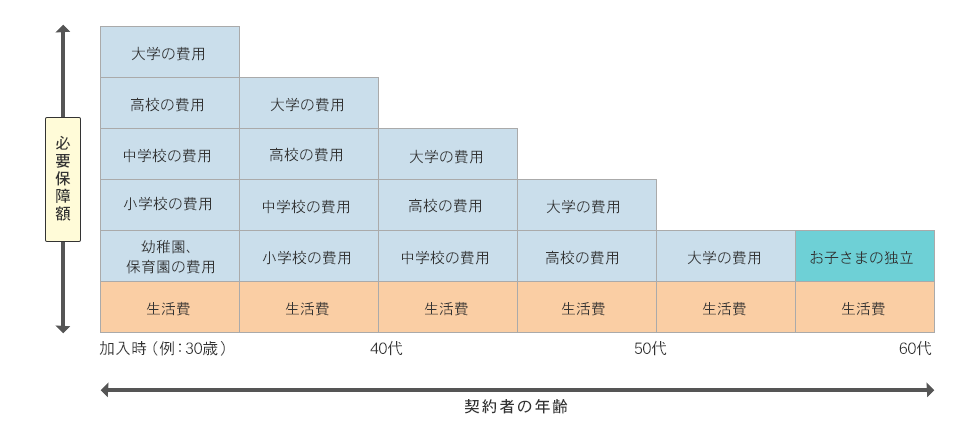 必要保障額の推移のイメージ