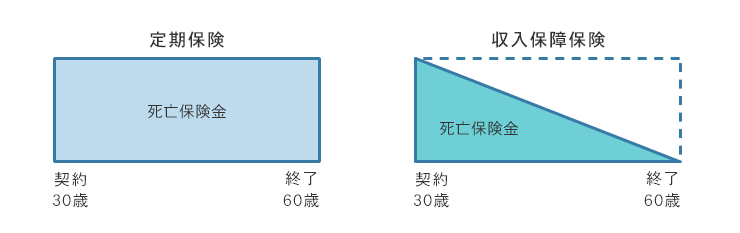 定期保険と収入保障保険の違い