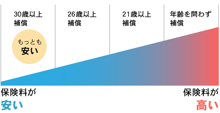 バイク保険 人気の保険を比較 保険市場