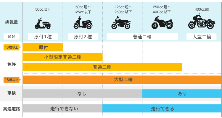 排気量ごとの免許と違いの図