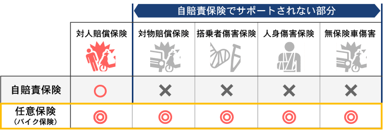 バイク自賠責保険と任意保険の比較図