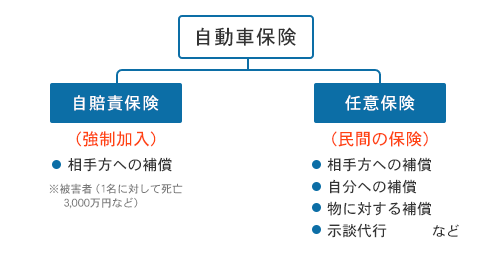 自動車保険 自賠責保険と任意保険の図