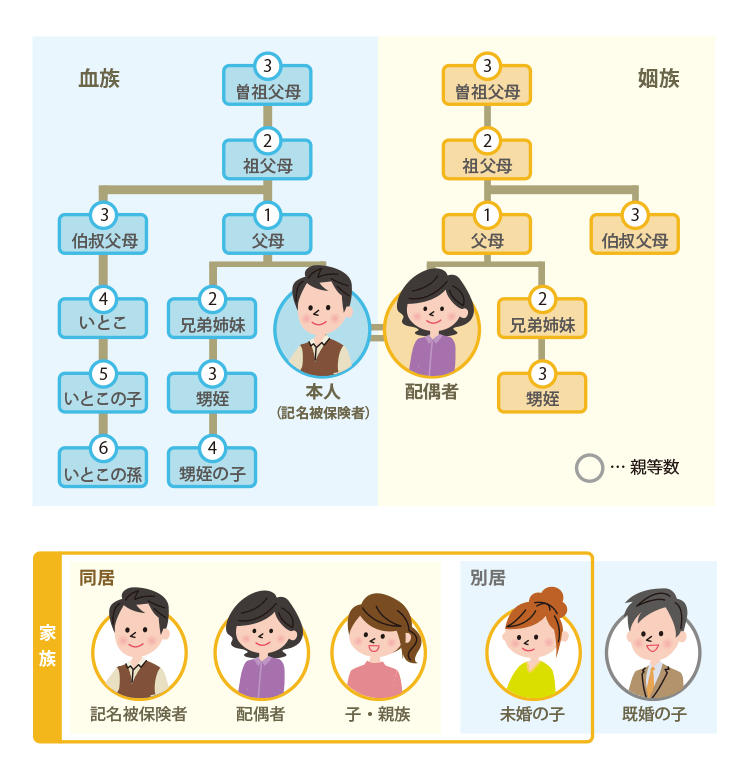 一般的な海外旅行保険における家族の範囲