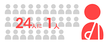 24人に1人が海外旅行中に何らかの事故に遭っている図