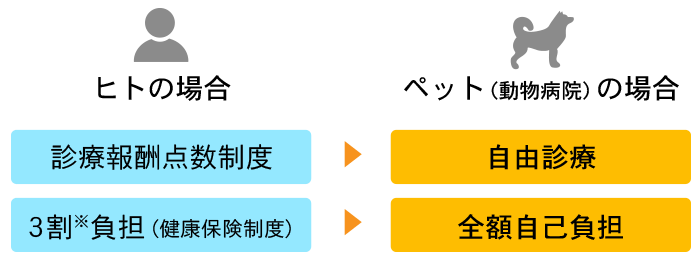 医療費 ヒトとペットの比較図