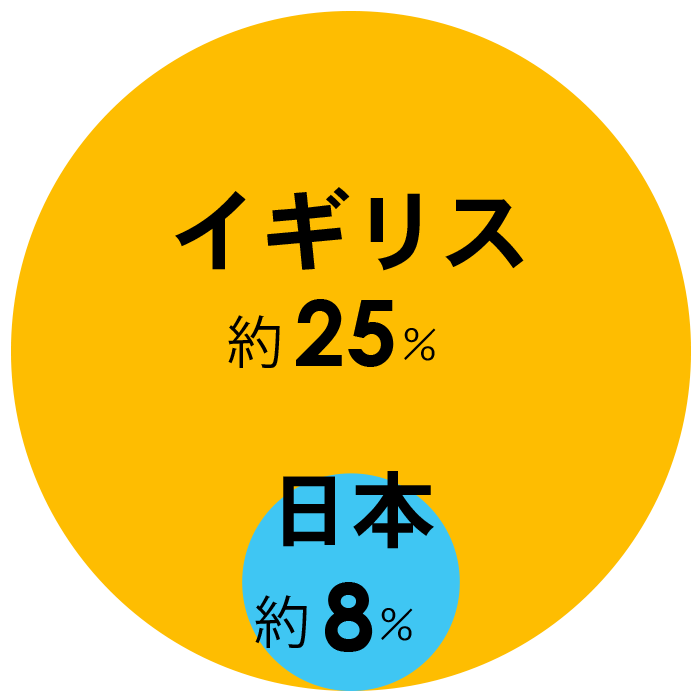 イギリスと日本のペット保険加入率の図