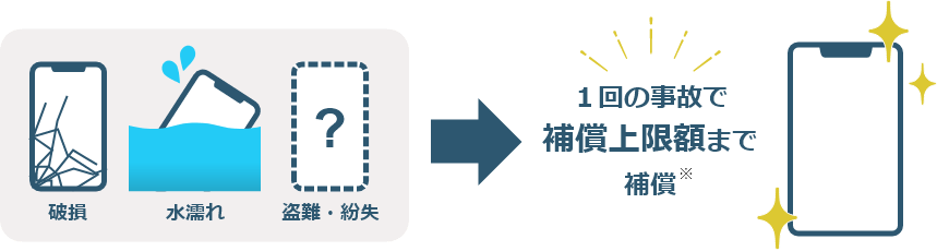 1回の事故で補償上限額まで補償