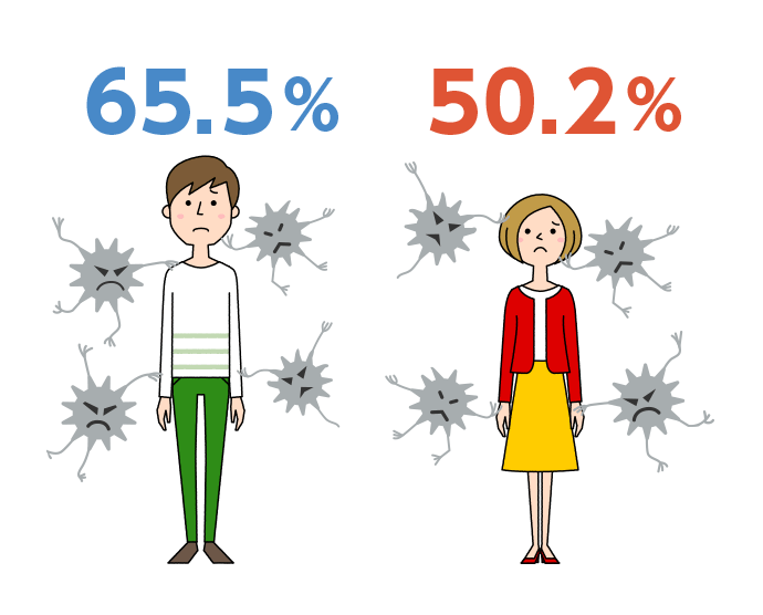 男性65.5%, 女性50.2%