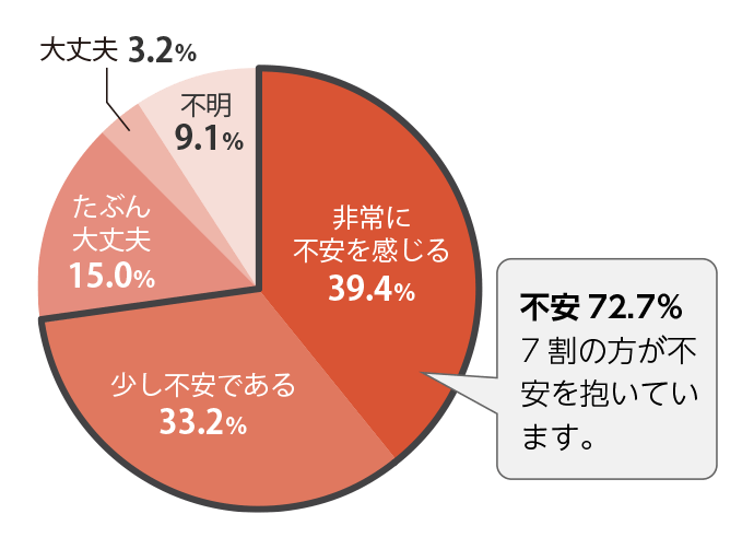 安心感、不安感グラフ