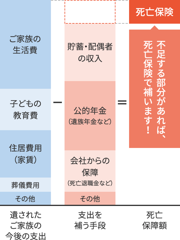 不足する部分があれば、死亡保険で補います！