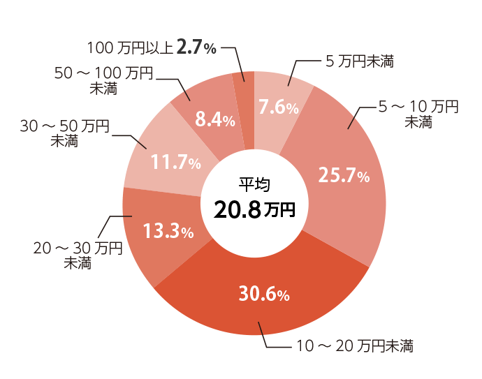 医療費グラフ