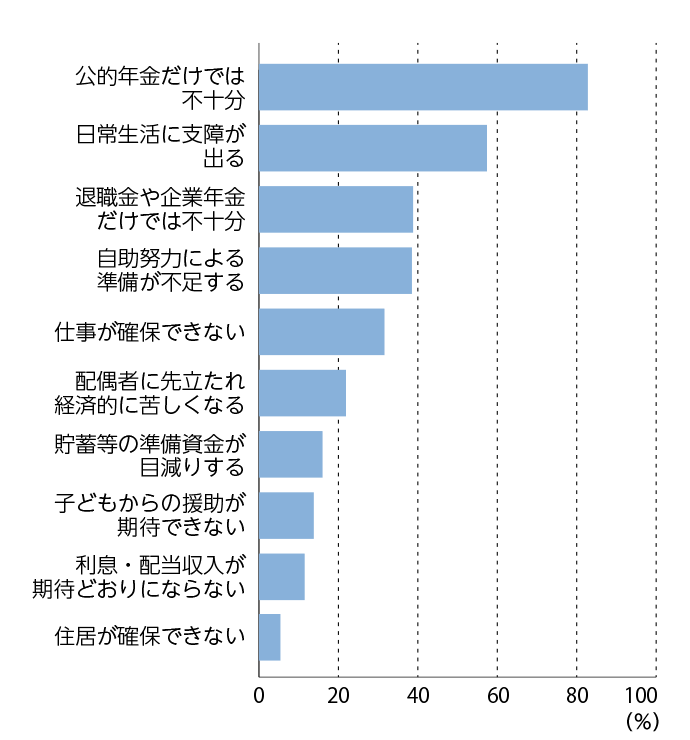 生活保障に関する調査グラフ