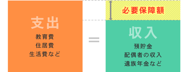 支出(教育費、住居費、生活費など)イコール収入(預貯金、配偶者の収入、遺族年金など)プラス必要保障額