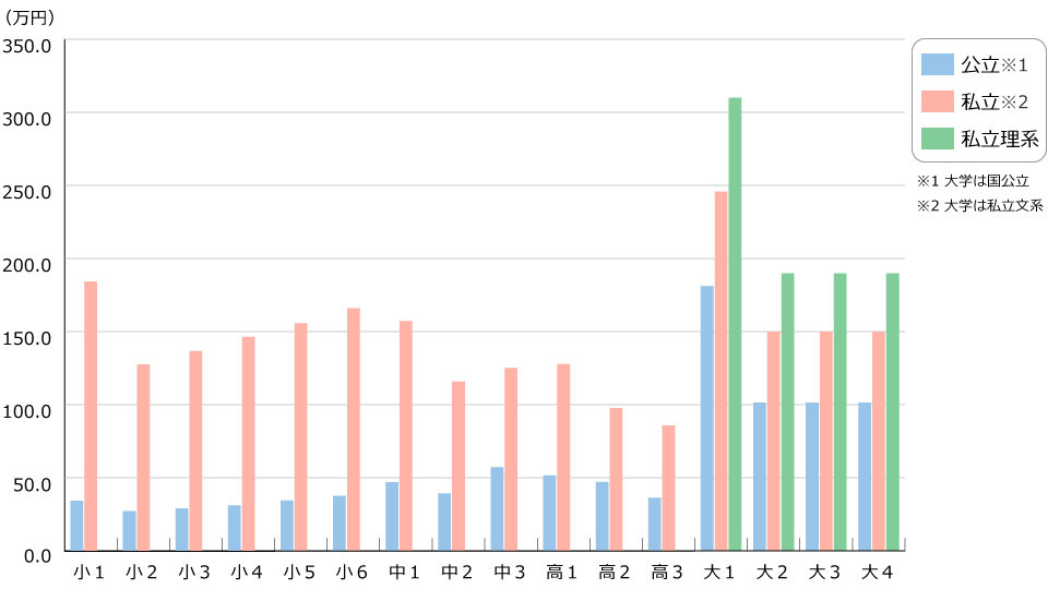 教育資金の学年別平均費用