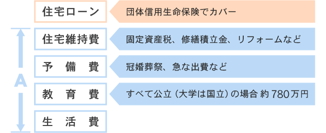 団信加入で削減できる必要保障額のイメージ